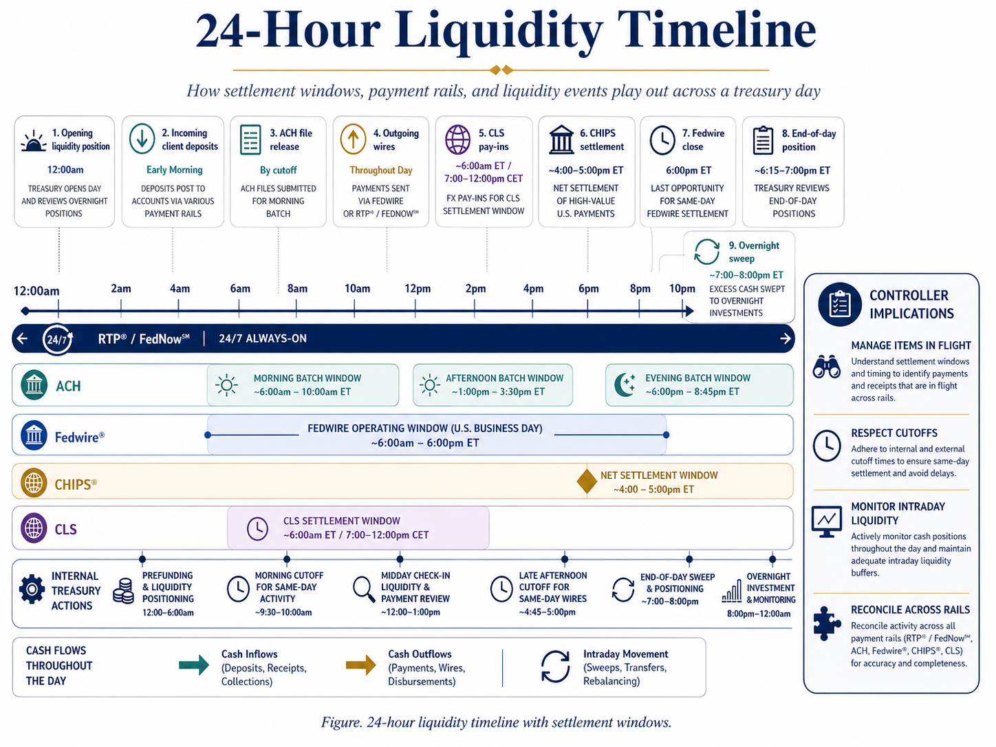 Figure. 24-hour liquidity timeline with settlement windows.