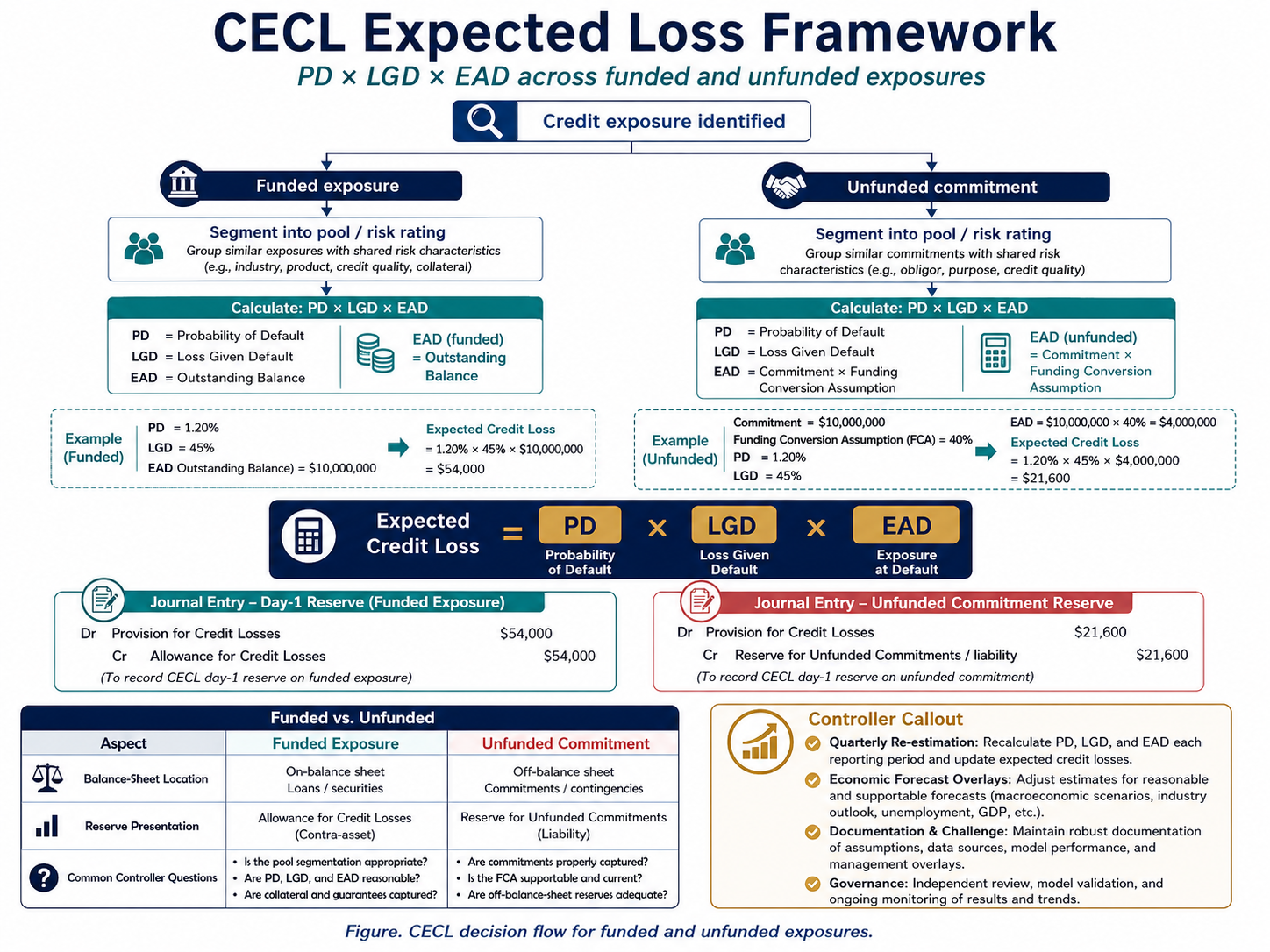 Figure. CECL decision flow for funded and unfunded exposures.