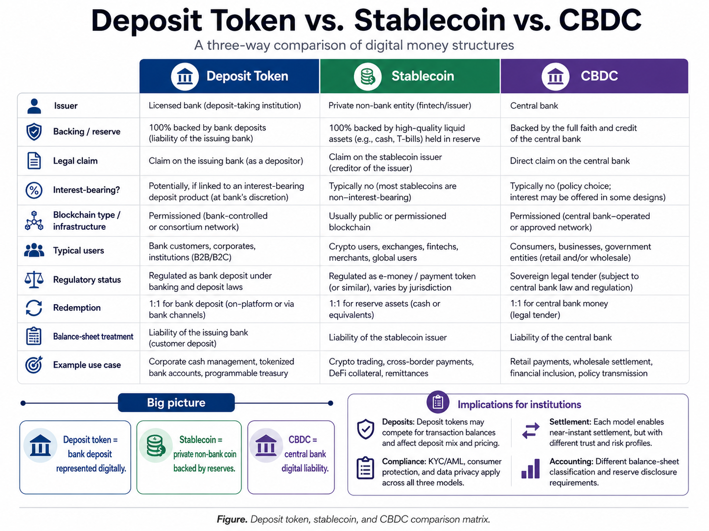 Figure. Deposit token, stablecoin, and CBDC comparison matrix.