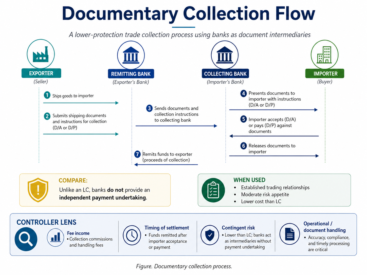 Figure. Documentary collection process.