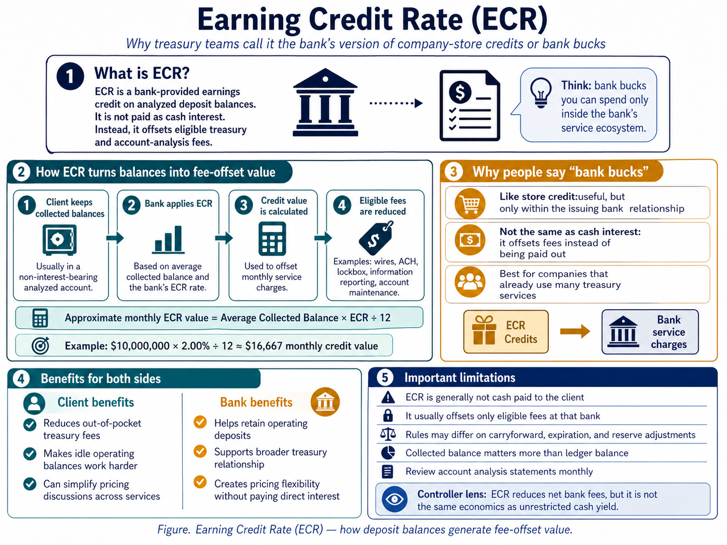 ECR — Earning Credit Rate mechanics and fee-offset value