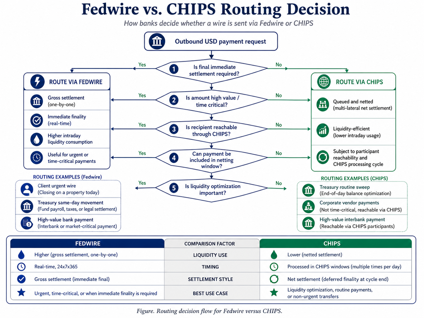 Figure. Routing decision flow for Fedwire versus CHIPS.
