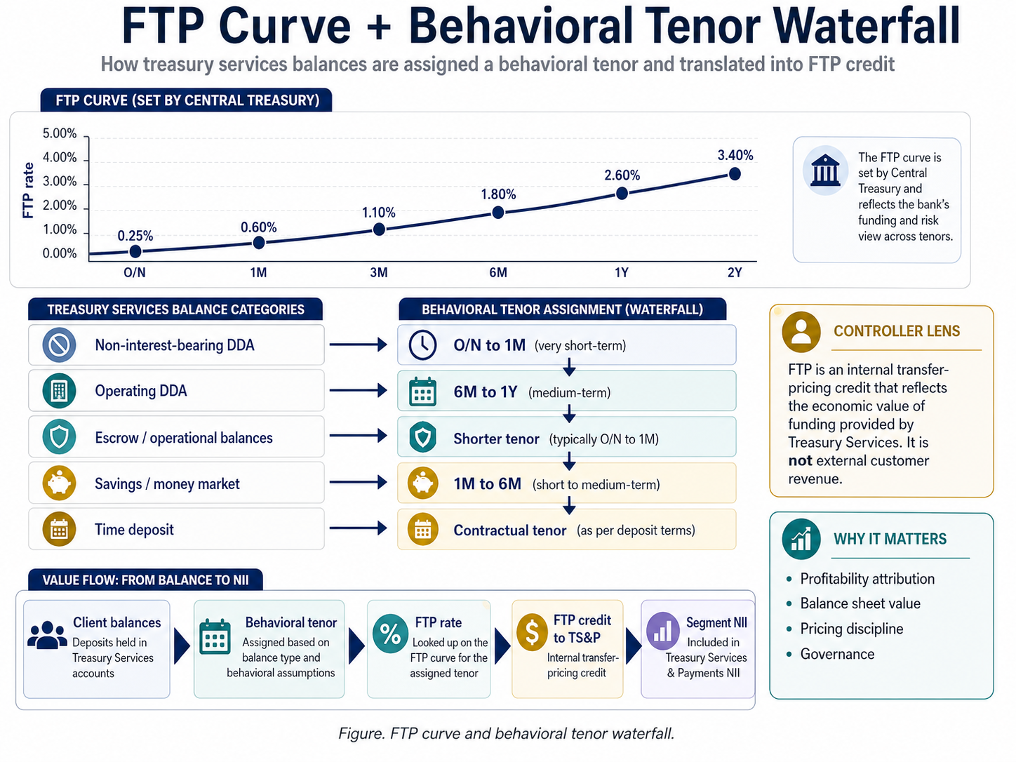 Figure. FTP curve and behavioral tenor waterfall.