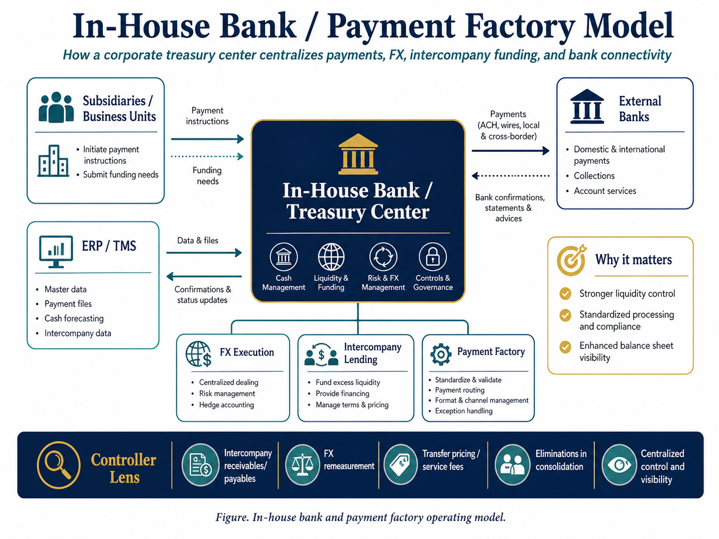 Figure. In-house bank and payment factory operating model.