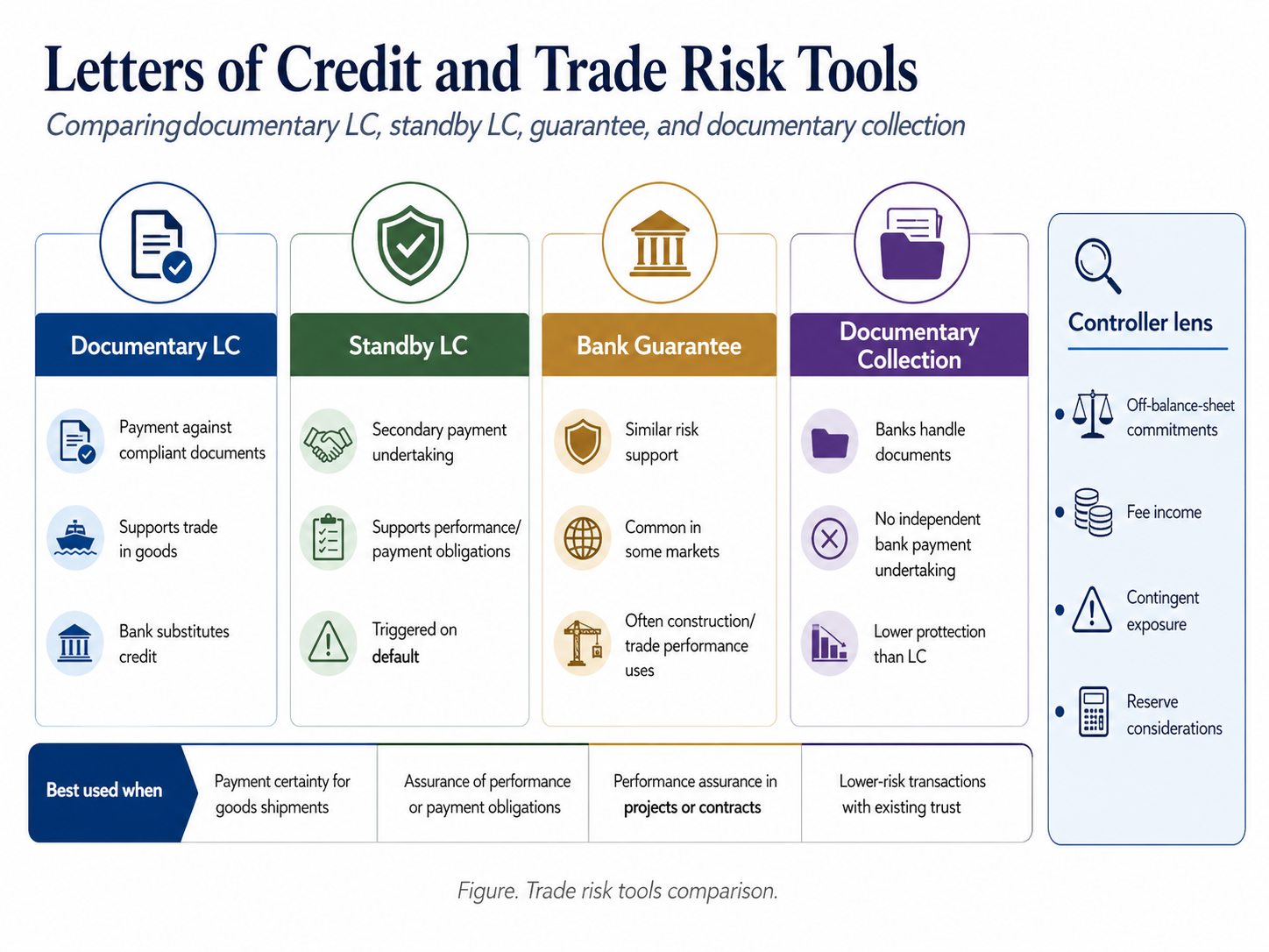 Figure. Trade risk instruments compared — documentary LC, standby LC, bank guarantee, and documentary collection.