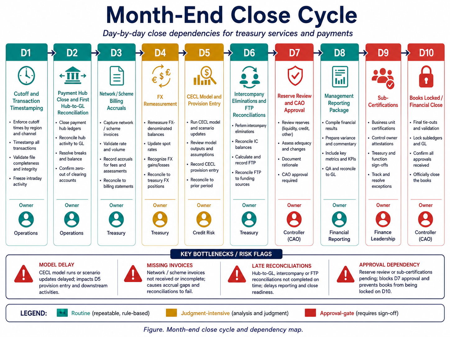 Figure. Month-end close cycle and dependency map — D1 through D10.