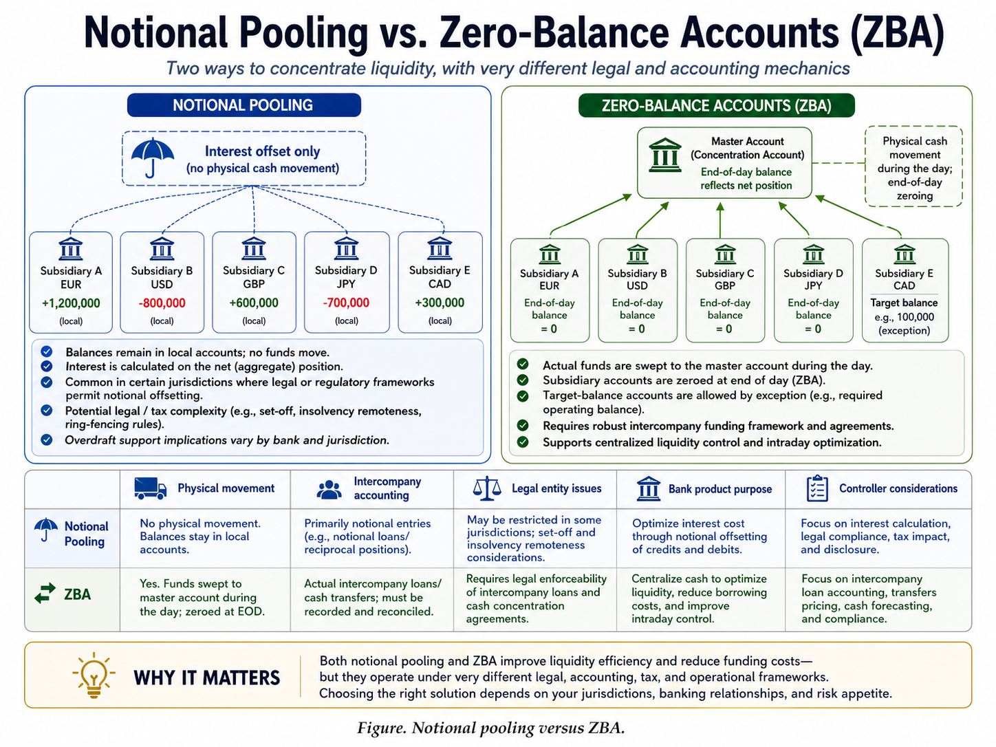 Figure. Notional pooling versus zero-balance accounts — legal, accounting, and operational differences.