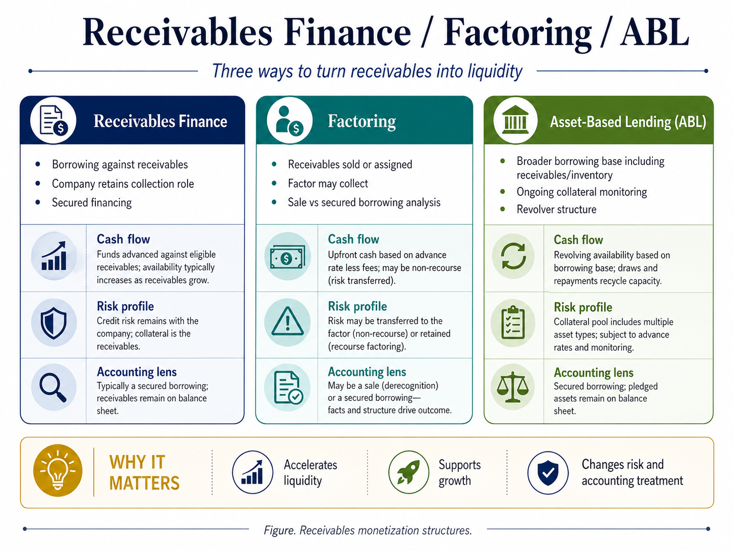 Figure. Receivables monetization structures — receivables finance, factoring, and ABL compared.