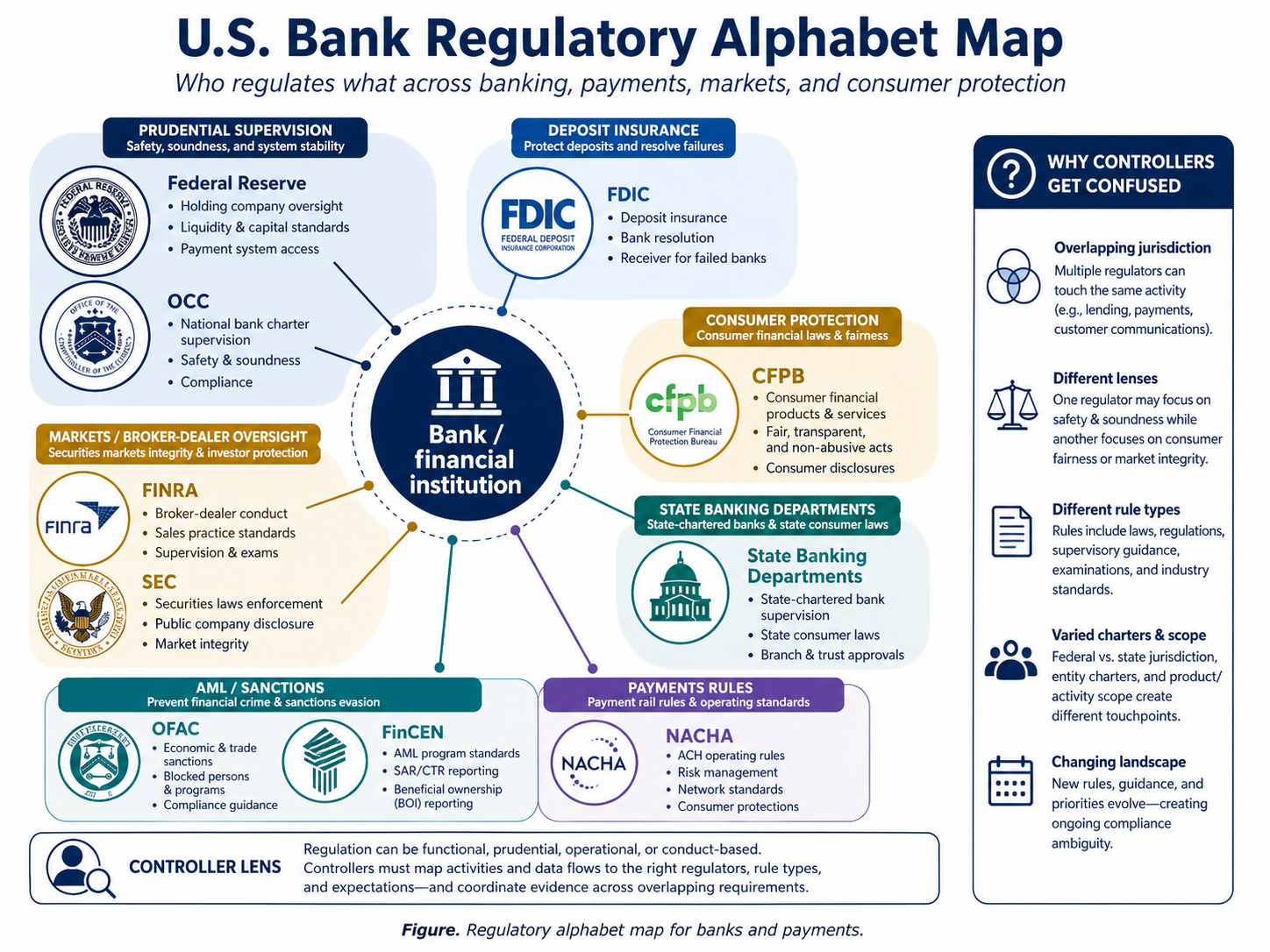 Figure. Regulatory alphabet map for banks and payments.