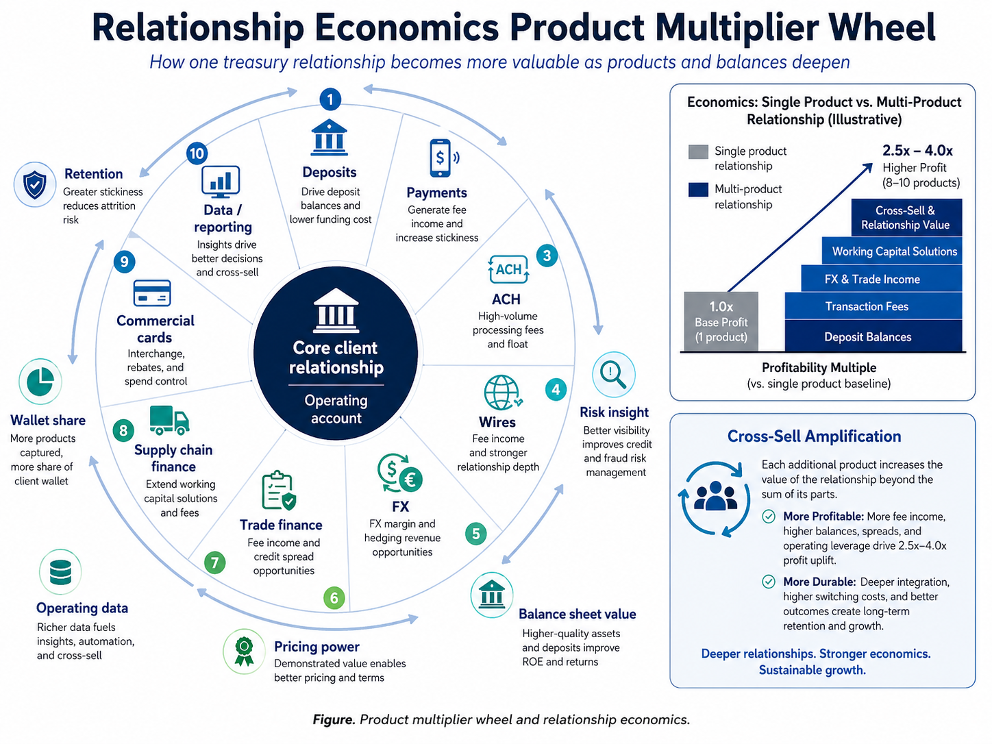 Figure. Product multiplier wheel and relationship economics.