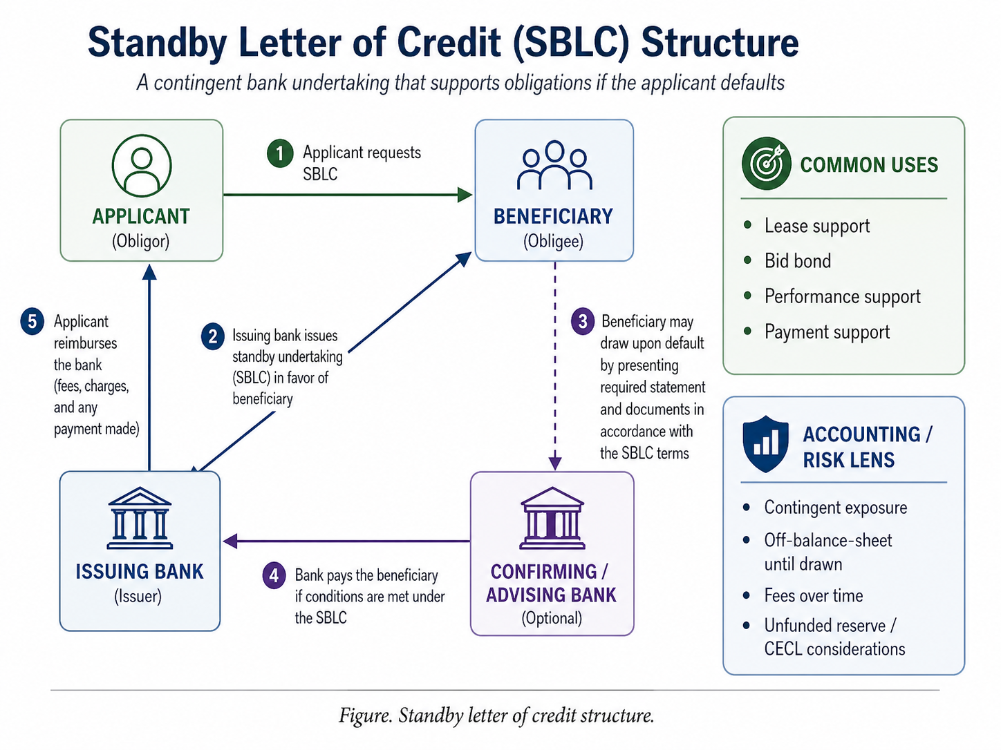 Figure. Standby letter of credit structure and flow.