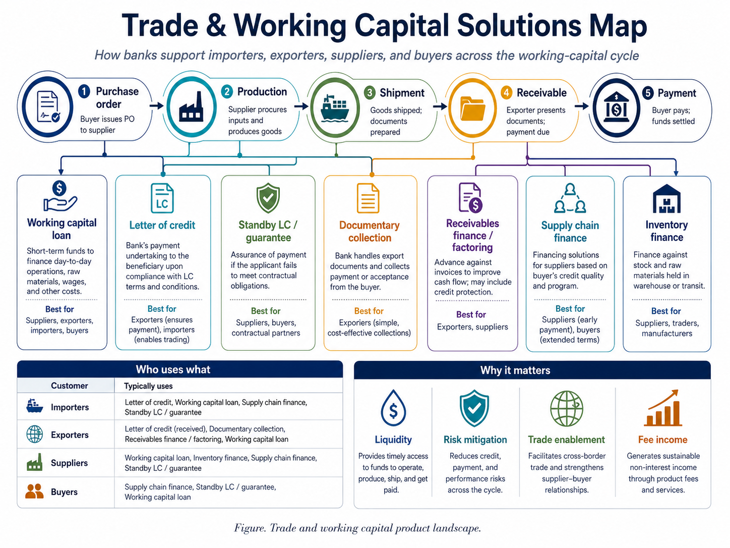 Figure. Trade and working capital product landscape across the working-capital cycle.