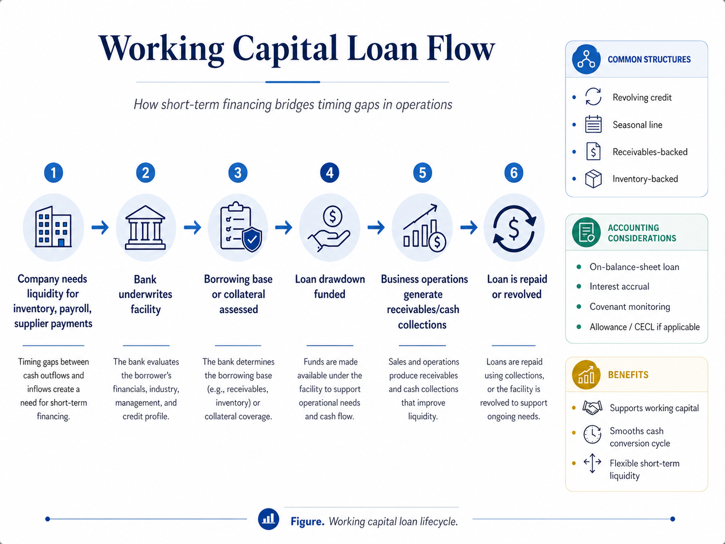 Figure. Working capital loan lifecycle.