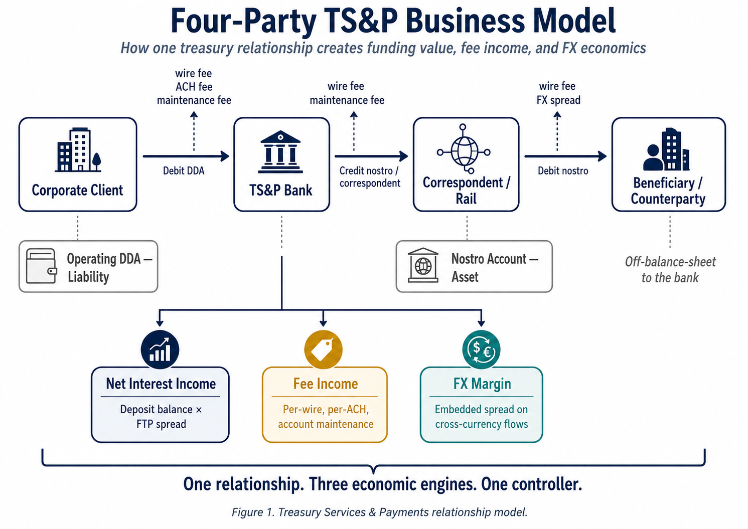 Figure 1. Treasury Services & Payments relationship model.
