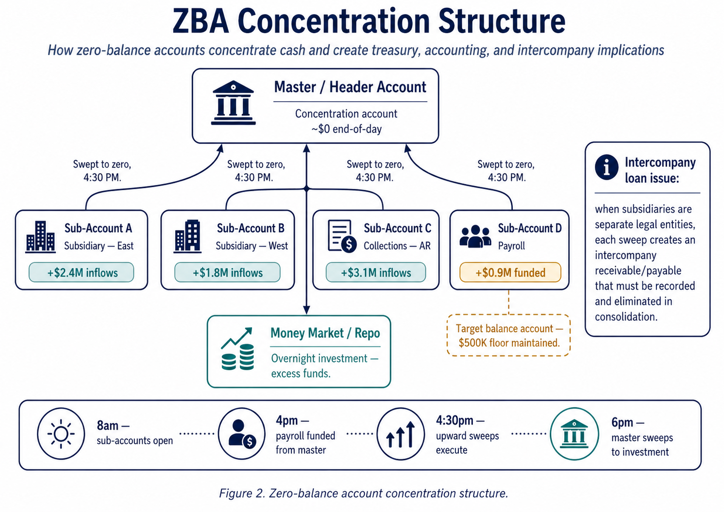 Figure 2. Zero-balance account concentration structure.