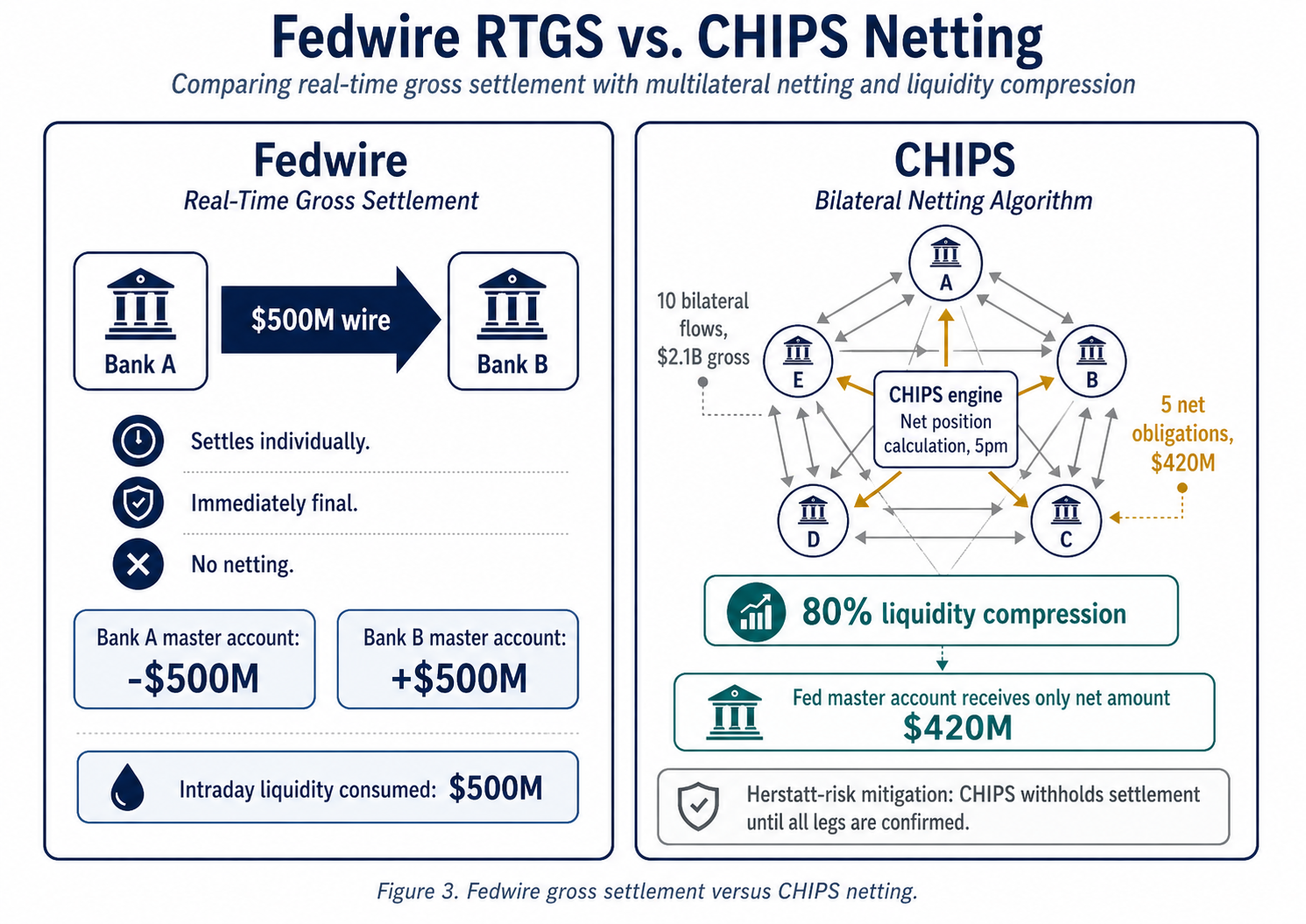 Figure 3. Fedwire gross settlement versus CHIPS netting.