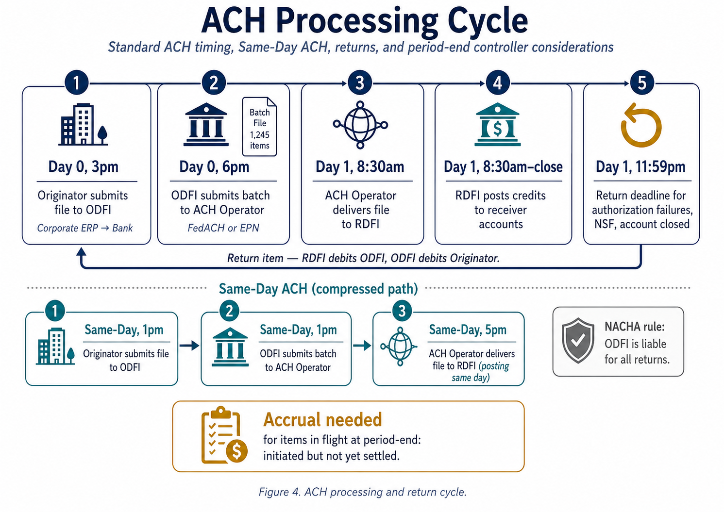 Figure 4. ACH processing and return cycle.