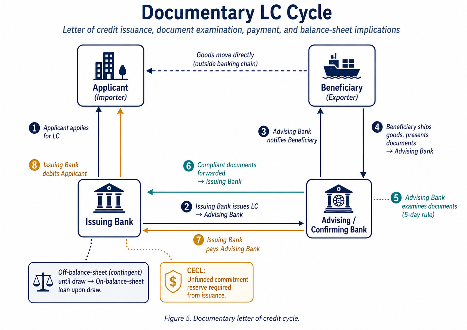Figure 5. Documentary letter of credit cycle.