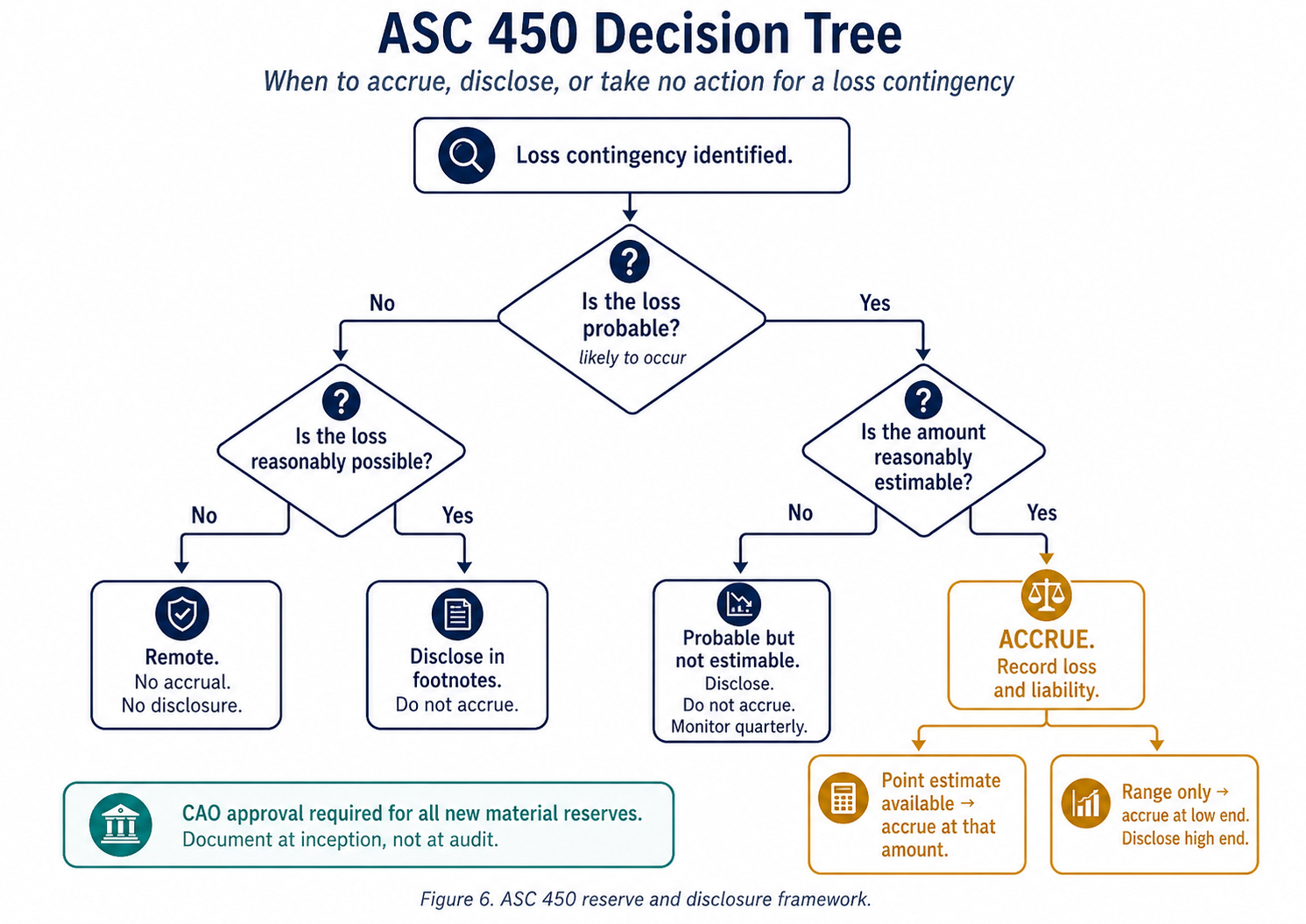 Figure 6. ASC 450 reserve and disclosure framework.