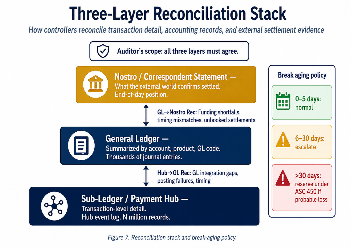 Figure 7. Reconciliation stack and break-aging policy.