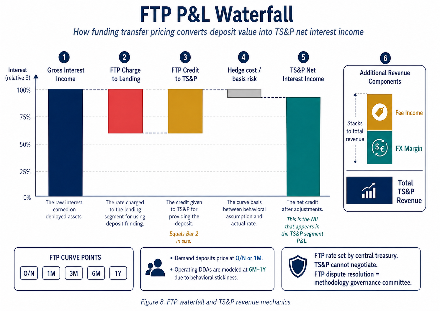 Figure 8. FTP waterfall and TS&P revenue mechanics.
