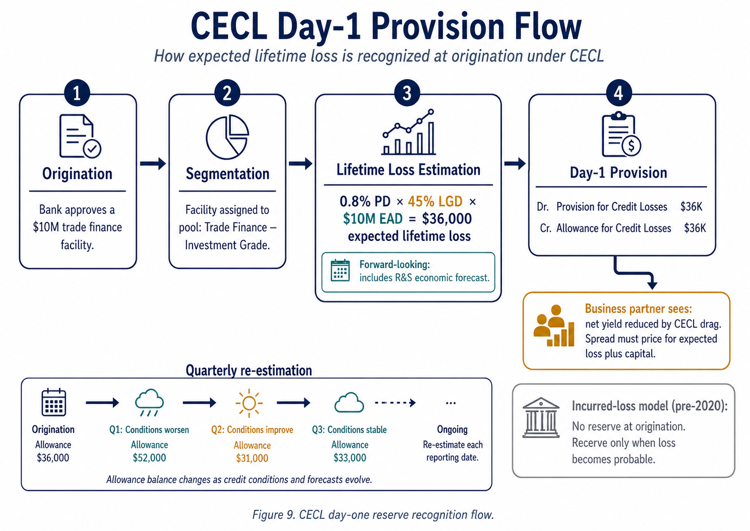 Figure 9. CECL day-one reserve recognition flow.