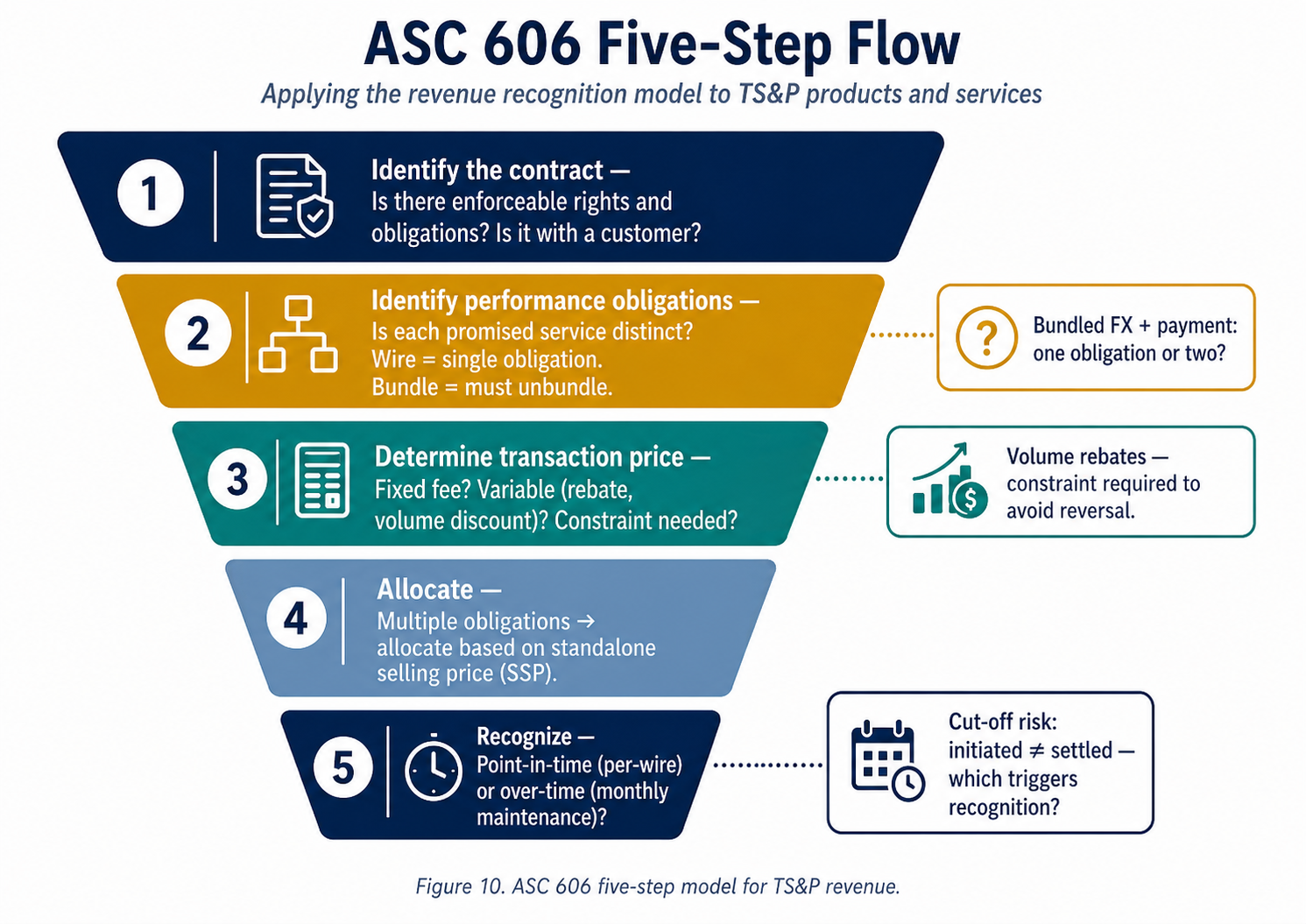 Figure 10. ASC 606 five-step model for TS&P revenue.