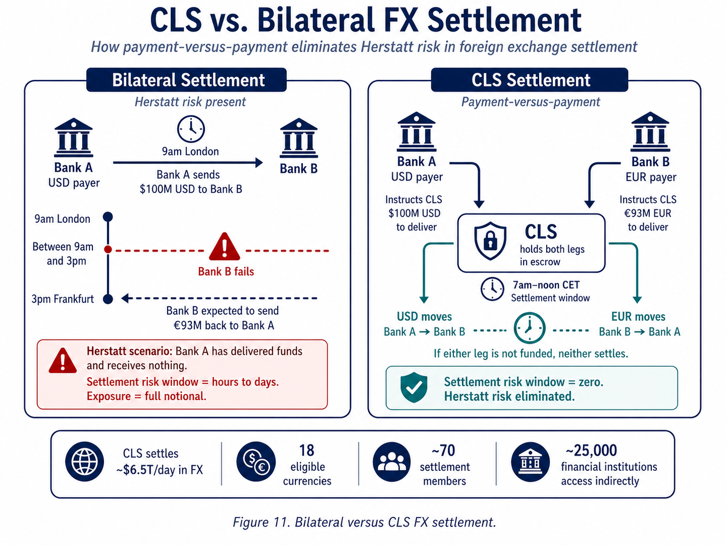 Figure 11. Bilateral versus CLS FX settlement.