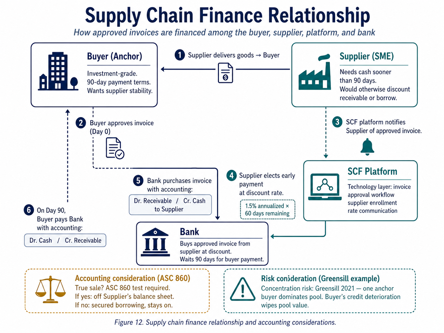 Figure 12. Supply chain finance relationship and accounting considerations.