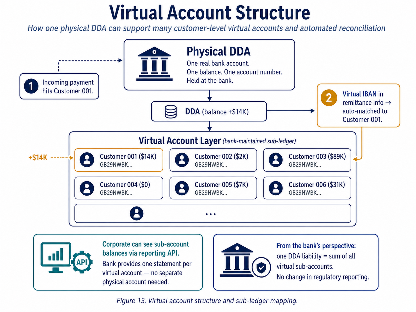 Figure 13. Virtual account structure and sub-ledger mapping.