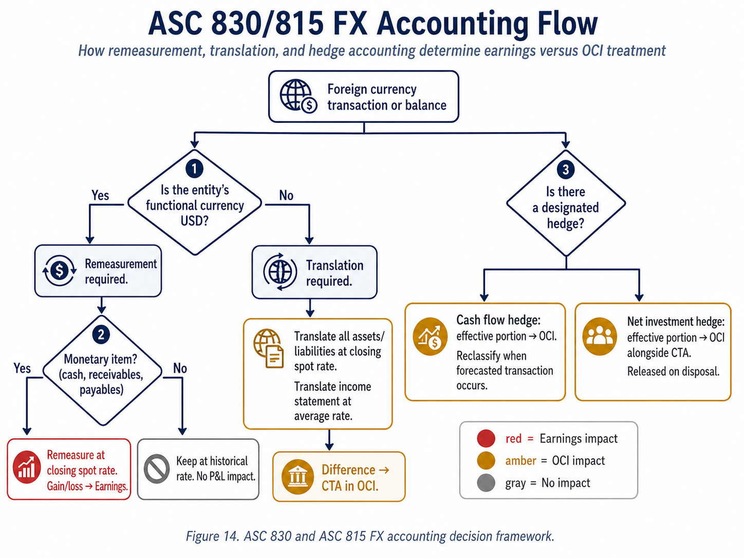 Figure 14. ASC 830 and ASC 815 FX accounting decision framework.