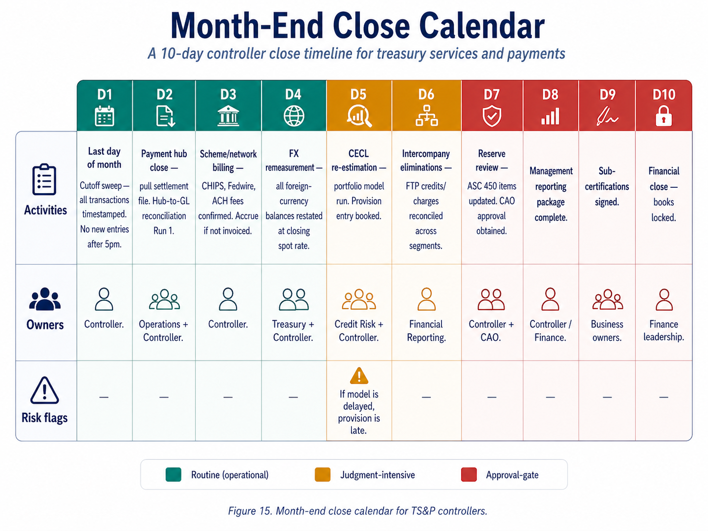 Figure 15. Month-end close calendar for TS&P controllers.