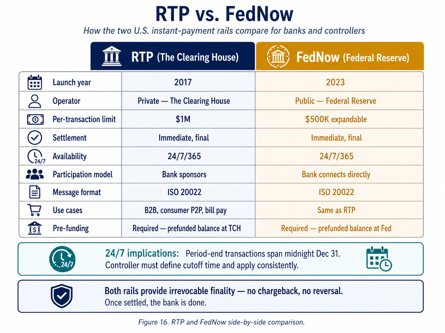 Figure 16. RTP and FedNow side-by-side comparison.