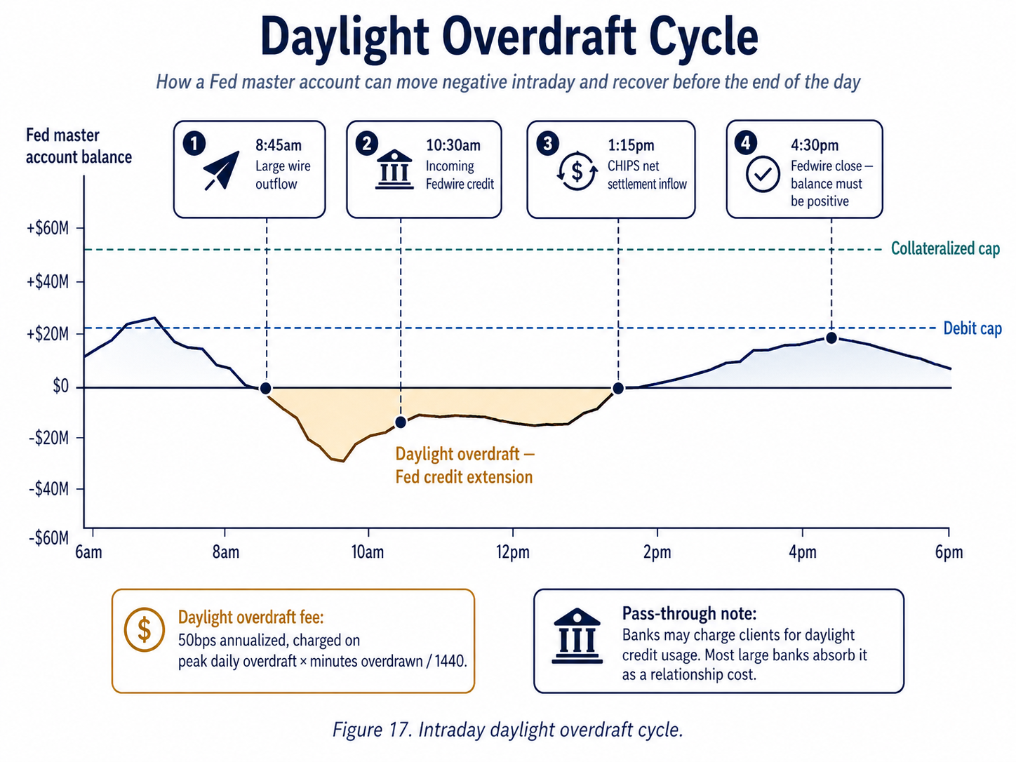 Figure 17. Intraday daylight overdraft cycle.